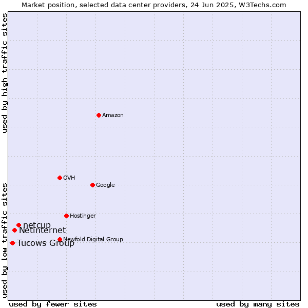 Market position of netcup vs. Netinternet vs. Tucows Group