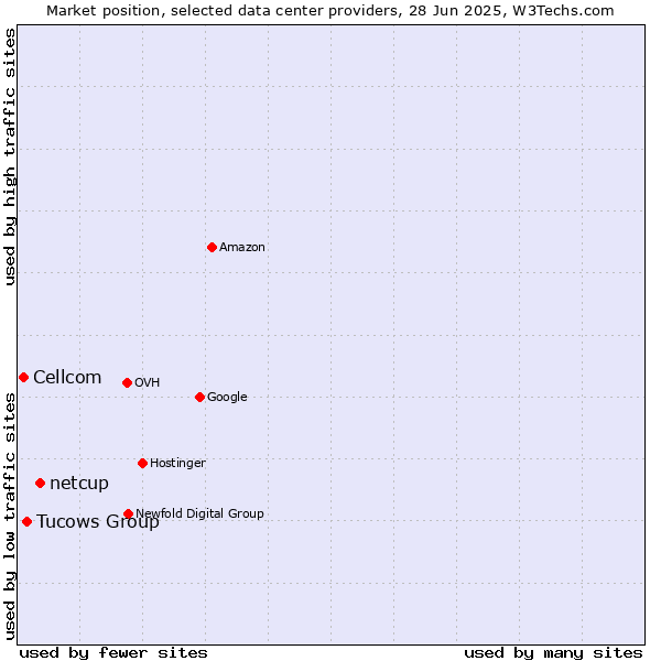 Market position of netcup vs. Tucows Group vs. Cellcom