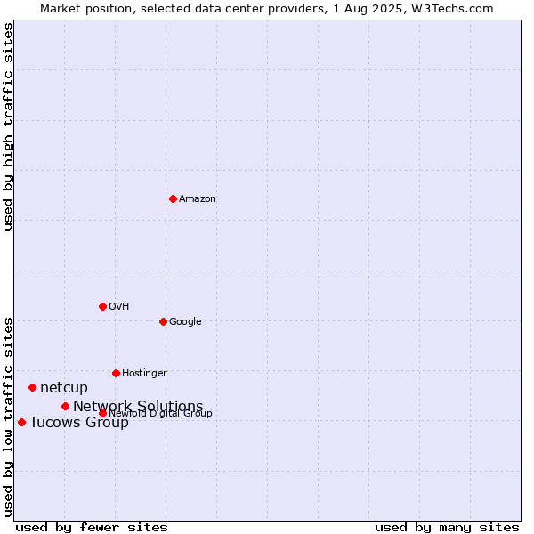 Market position of Network Solutions vs. netcup vs. Tucows Group