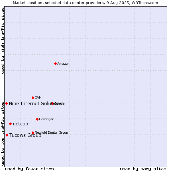 Market position of netcup vs. Tucows Group vs. Nine Internet Solutions