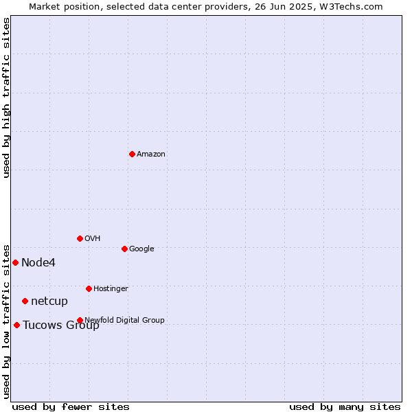 Market position of netcup vs. Tucows Group vs. Node4