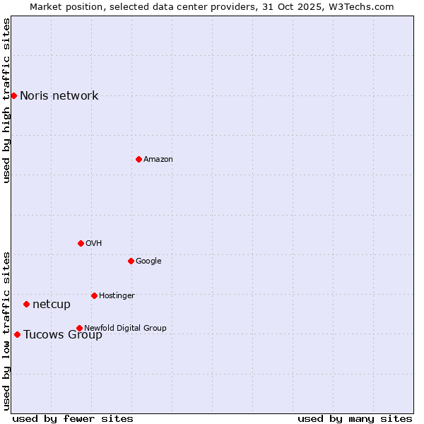 Market position of netcup vs. Tucows Group vs. Noris network
