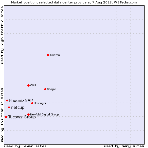 Market position of netcup vs. PhoenixNAP vs. Tucows Group