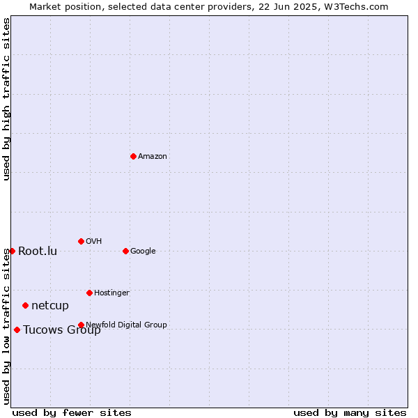 Market position of netcup vs. Tucows Group vs. Root.lu