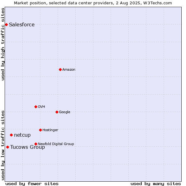 Market position of netcup vs. Tucows Group vs. Salesforce