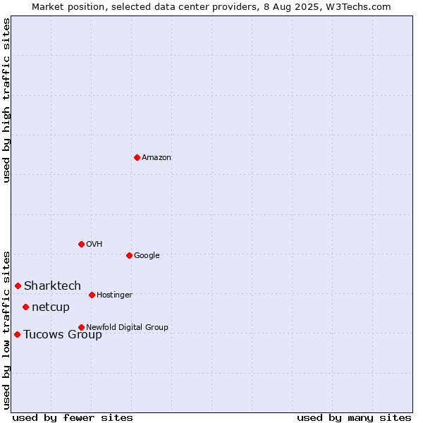 Market position of netcup vs. Sharktech vs. Tucows Group