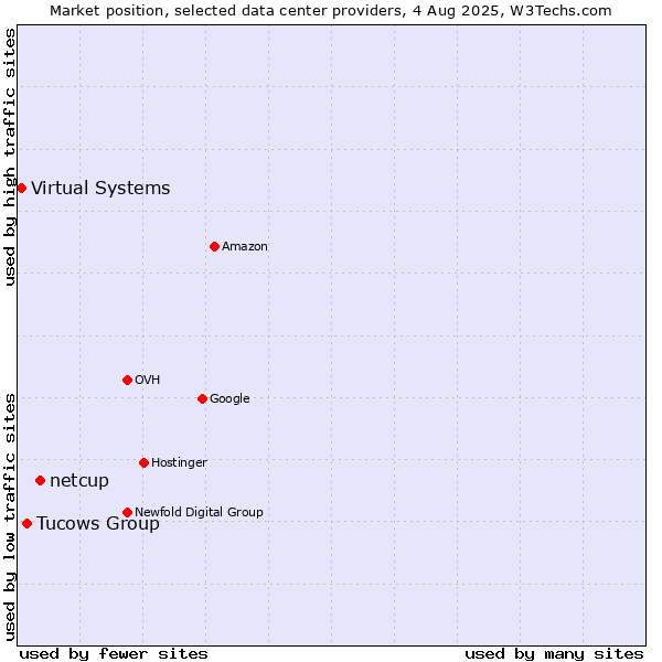 Market position of netcup vs. Tucows Group vs. Virtual Systems