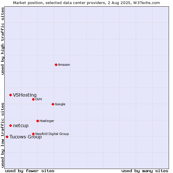 Market position of VSHosting vs. netcup vs. Tucows Group