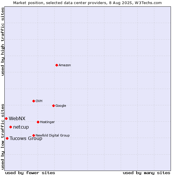 Market position of netcup vs. Tucows Group vs. WebNX