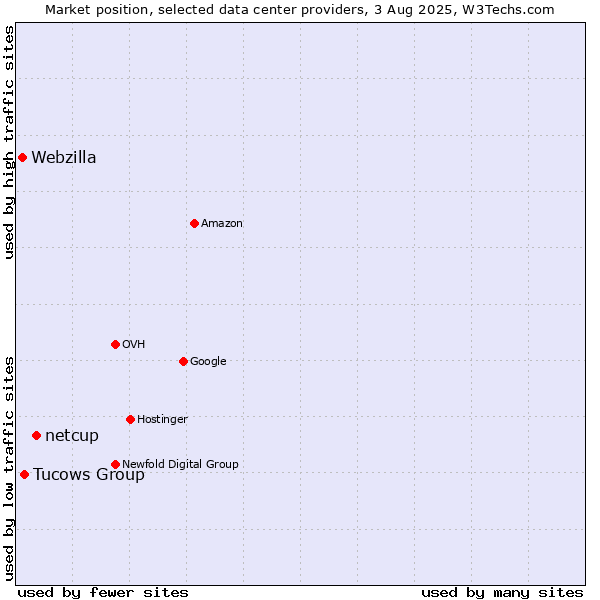 Market position of netcup vs. Tucows Group vs. Webzilla