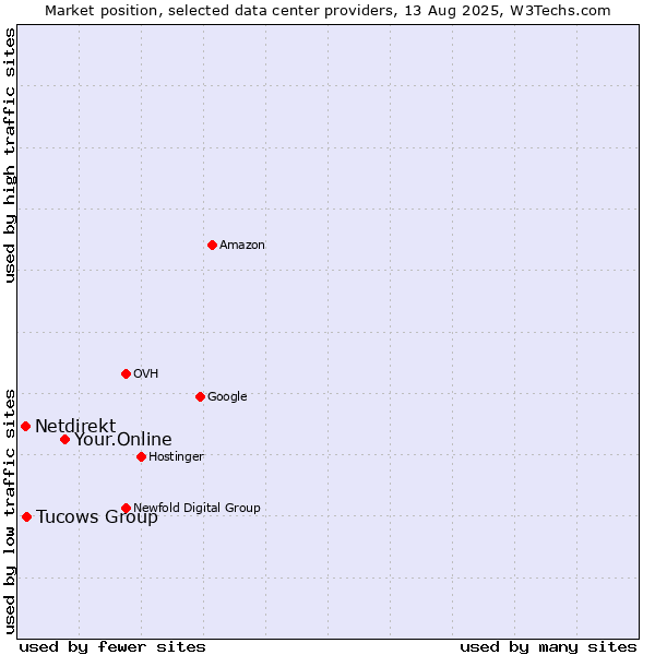 Market position of Your.Online vs. Tucows Group vs. Netdirekt