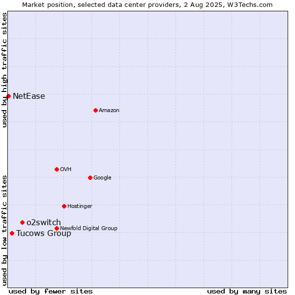 Market position of o2switch vs. Tucows Group vs. NetEase