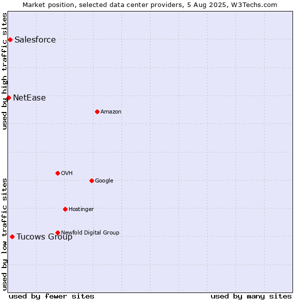 Market position of Tucows Group vs. Salesforce vs. NetEase