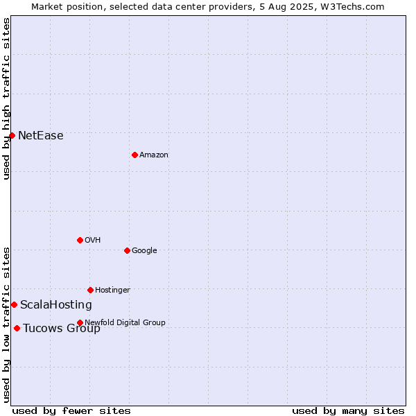 Market position of Tucows Group vs. ScalaHosting vs. NetEase
