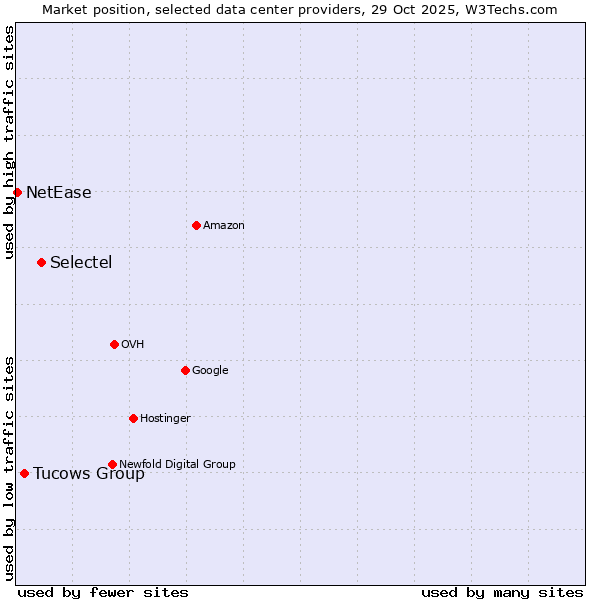 Market position of Selectel vs. Tucows Group vs. NetEase