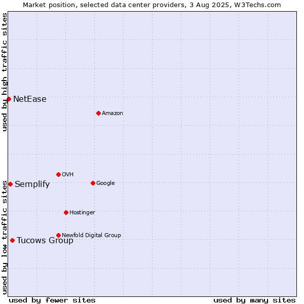 Market position of Tucows Group vs. Semplify vs. NetEase