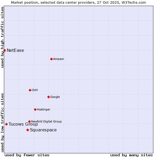 Market position of Squarespace vs. Tucows Group vs. NetEase