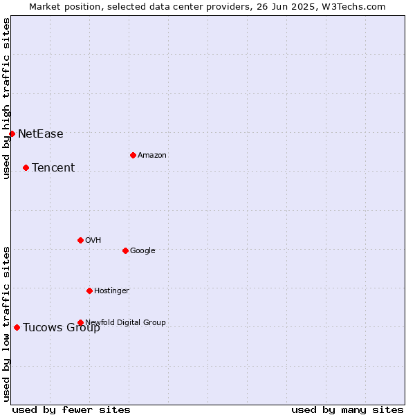 Market position of Tencent vs. Tucows Group vs. NetEase
