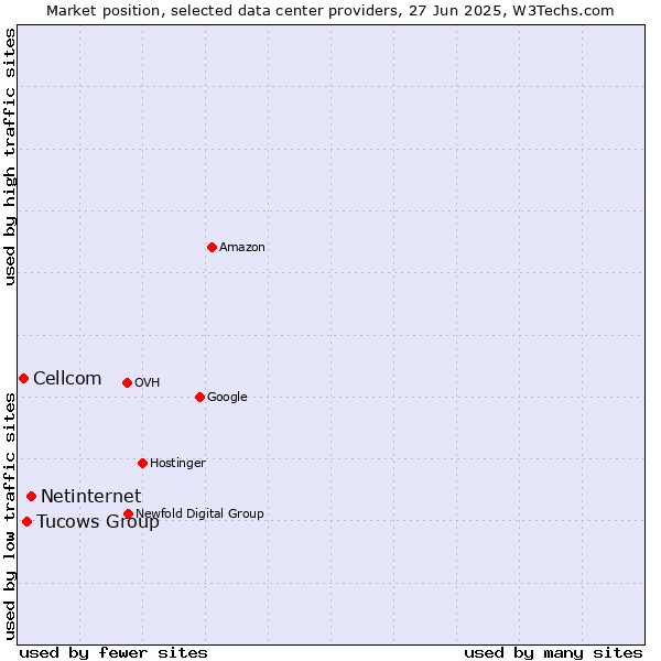 Market position of Netinternet vs. Tucows Group vs. Cellcom