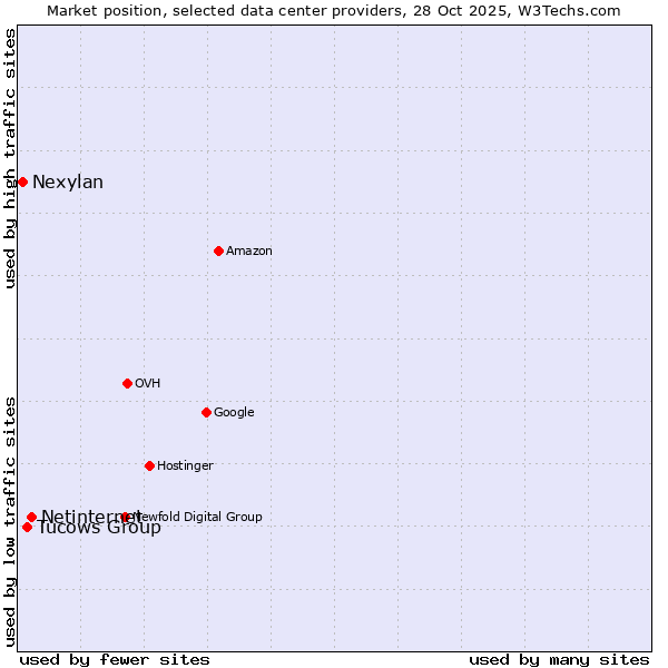 Market position of Netinternet vs. Tucows Group vs. Nexylan