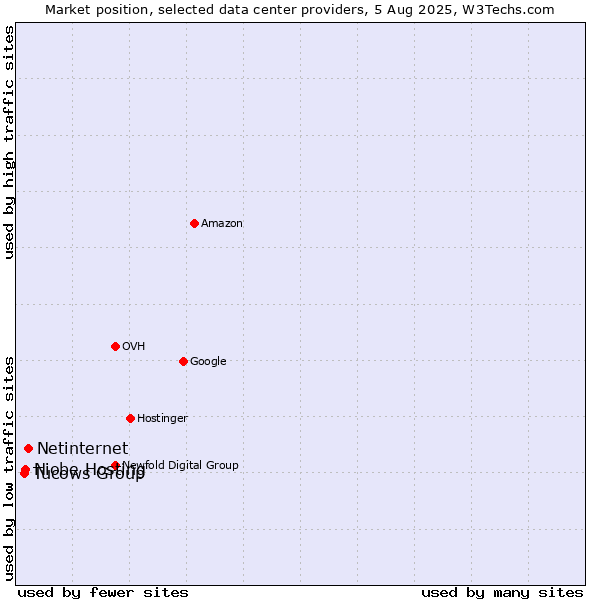 Market position of Netinternet vs. Niobe Hosting vs. Tucows Group
