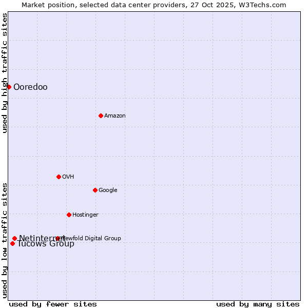 Market position of Netinternet vs. Tucows Group vs. Ooredoo