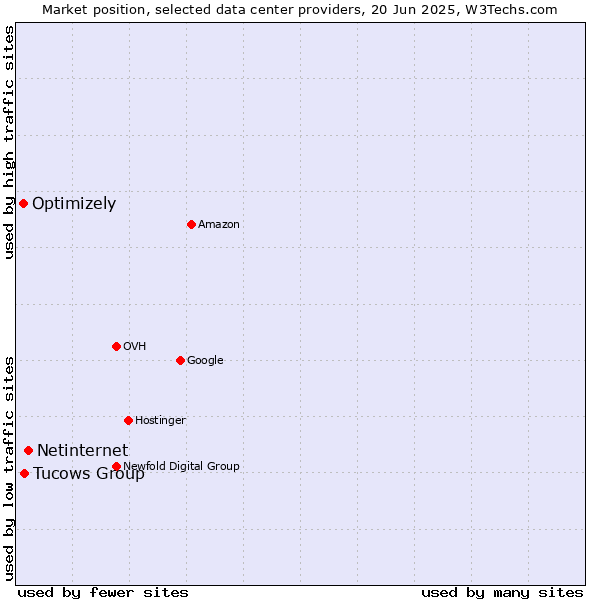 Market position of Netinternet vs. Tucows Group vs. Optimizely