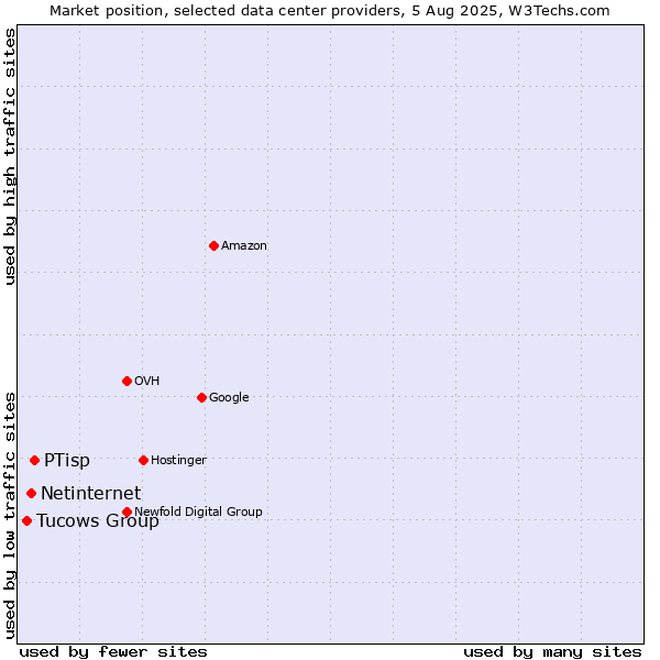 Market position of PTisp vs. Netinternet vs. Tucows Group
