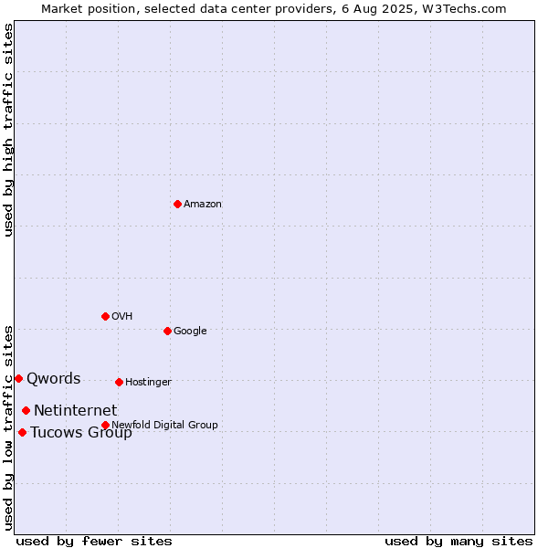 Market position of Netinternet vs. Tucows Group vs. Qwords