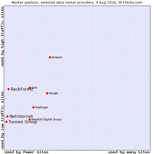 Market position of RackForest vs. Netinternet vs. Tucows Group