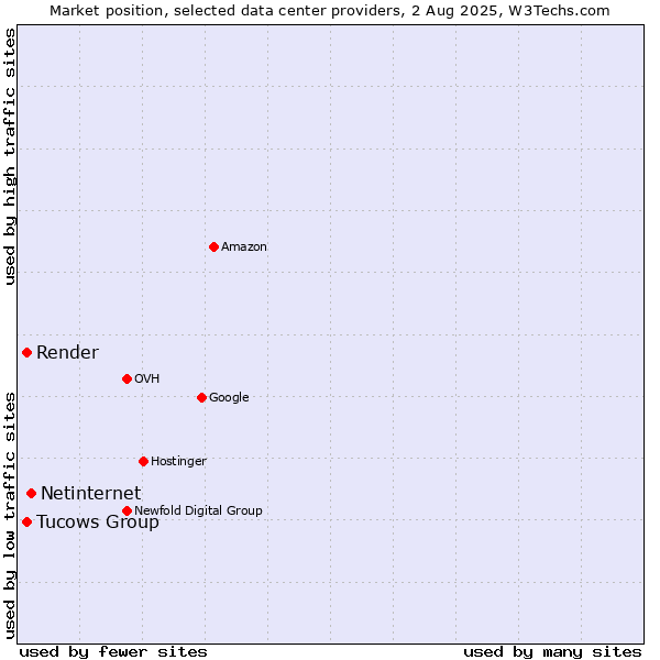Market position of Netinternet vs. Tucows Group vs. Render