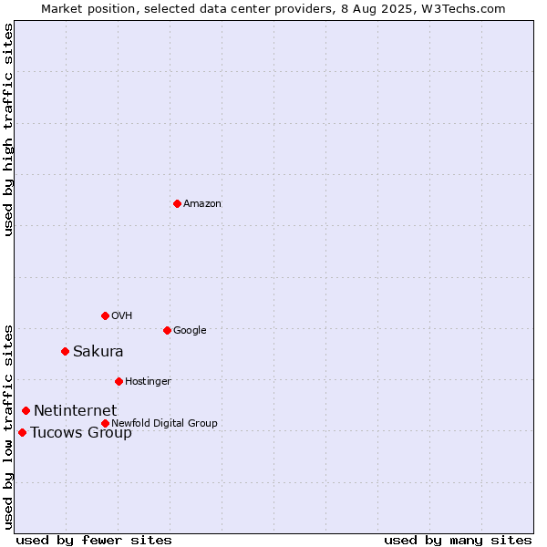 Market position of Sakura vs. Netinternet vs. Tucows Group
