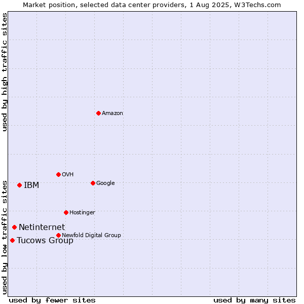 Market position of IBM vs. Netinternet vs. Tucows Group