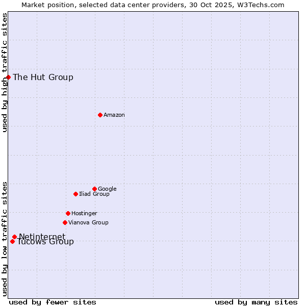 Market position of Netinternet vs. Tucows Group vs. The Hut Group