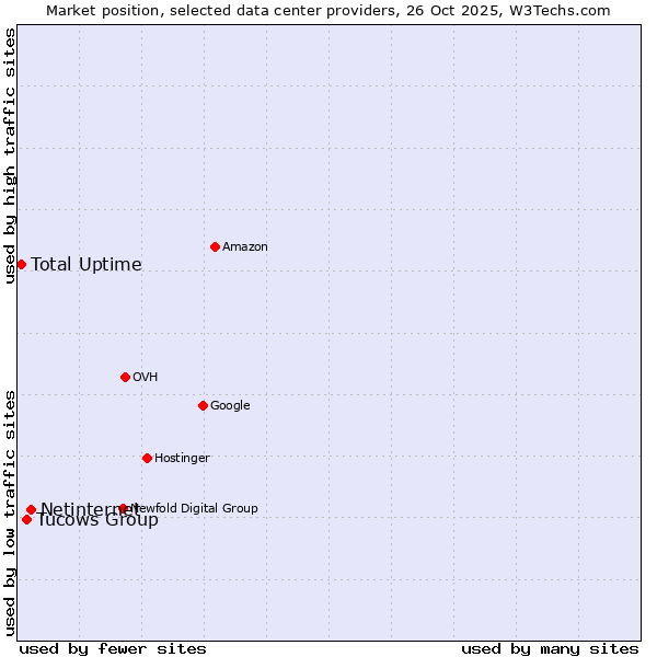 Market position of Netinternet vs. Tucows Group vs. Total Uptime