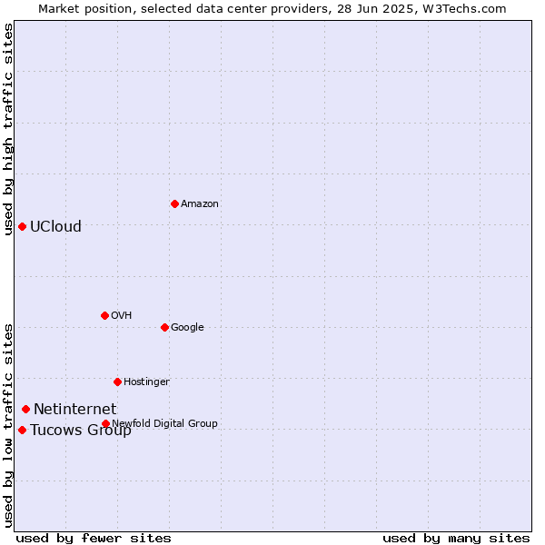 Market position of Netinternet vs. Tucows Group vs. UCloud