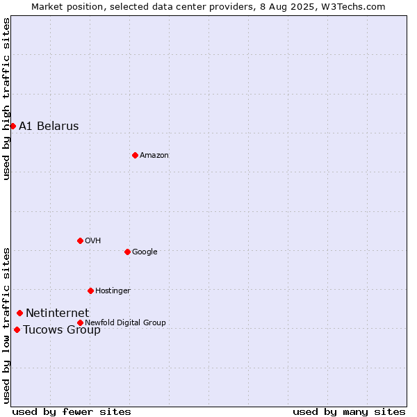 Market position of Netinternet vs. Tucows Group vs. A1 Belarus