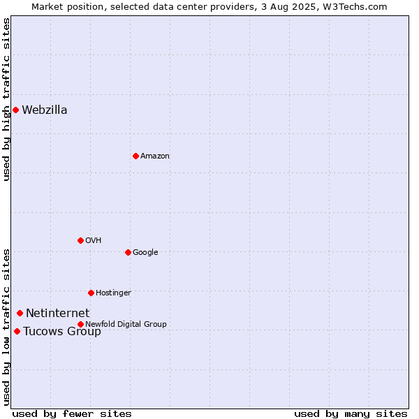 Market position of Netinternet vs. Tucows Group vs. Webzilla