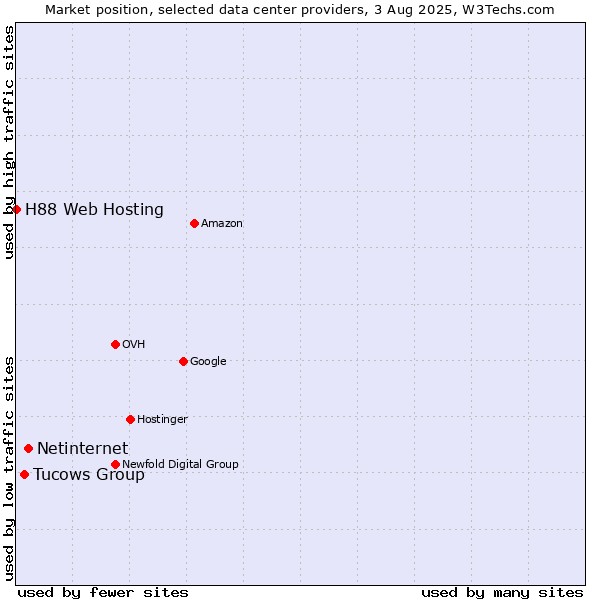 Market position of Netinternet vs. Tucows Group vs. H88 Web Hosting