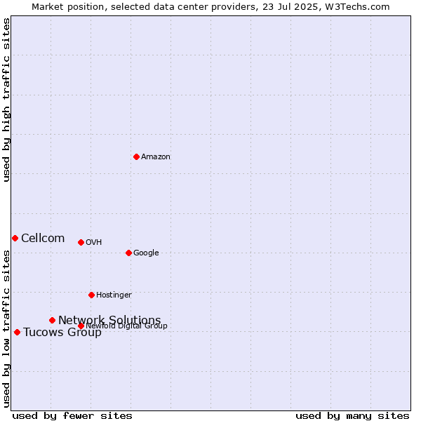 Market position of Network Solutions vs. Tucows Group vs. Cellcom