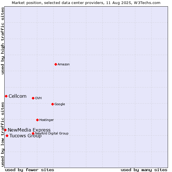Market position of Tucows Group vs. Cellcom vs. NewMedia Express