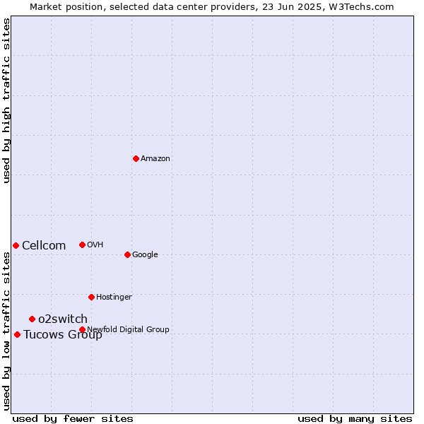 Market position of o2switch vs. Tucows Group vs. Cellcom