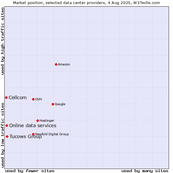 Market position of Tucows Group vs. Online data services vs. Cellcom