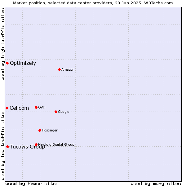 Market position of Tucows Group vs. Optimizely vs. Cellcom