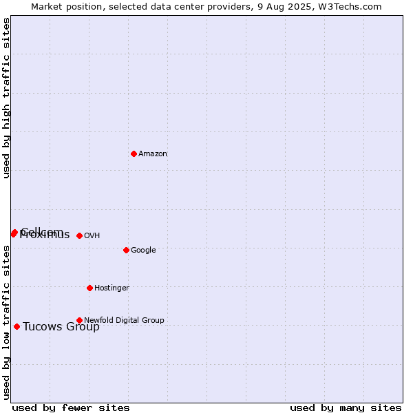 Market position of Tucows Group vs. Cellcom vs. Proximus