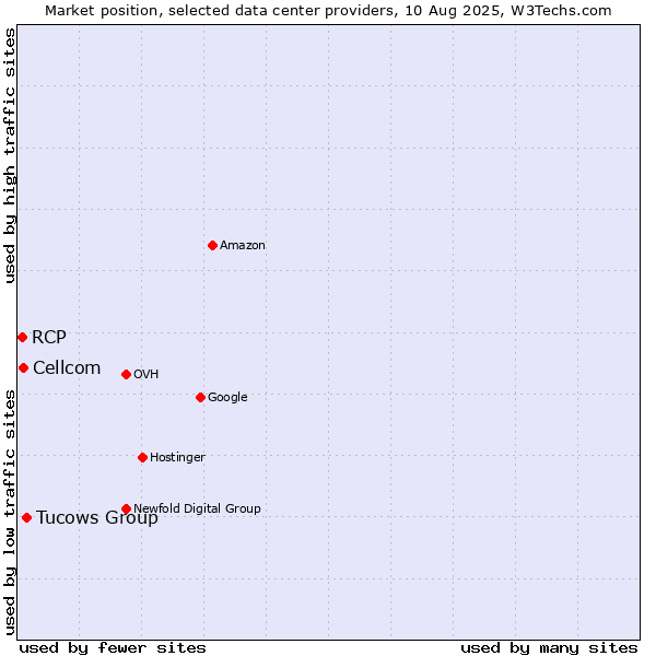 Market position of Tucows Group vs. Cellcom vs. RCP