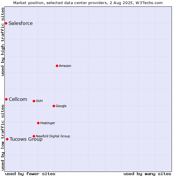 Market position of Tucows Group vs. Cellcom vs. Salesforce
