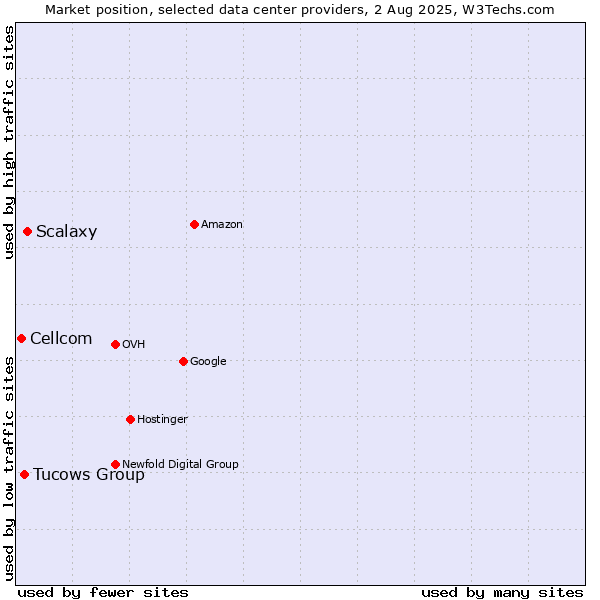 Market position of Scalaxy vs. Tucows Group vs. Cellcom