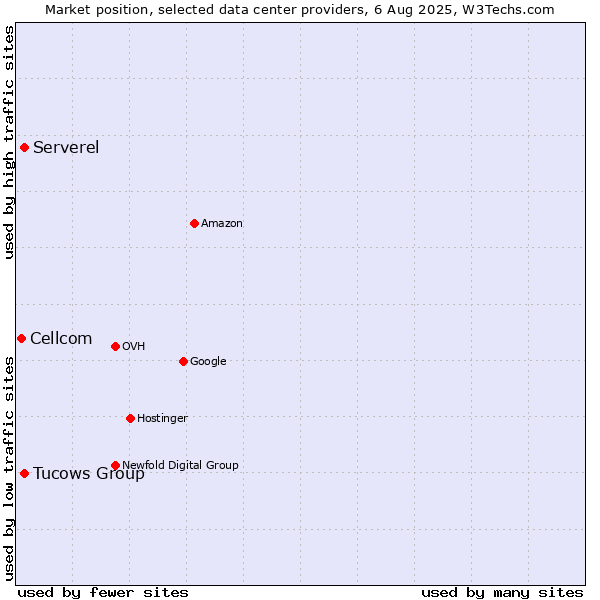 Market position of Tucows Group vs. Serverel vs. Cellcom