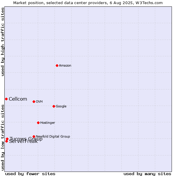 Market position of Tucows Group vs. ServerFreak vs. Cellcom
